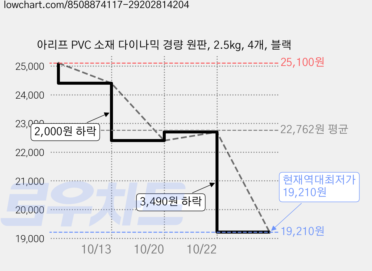 아리프 PVC 소재 다이나믹 경량 원판, 2.5kg, 4개, 블랙 가격 변동 차트, 현재가 19,210원, 역대최저가