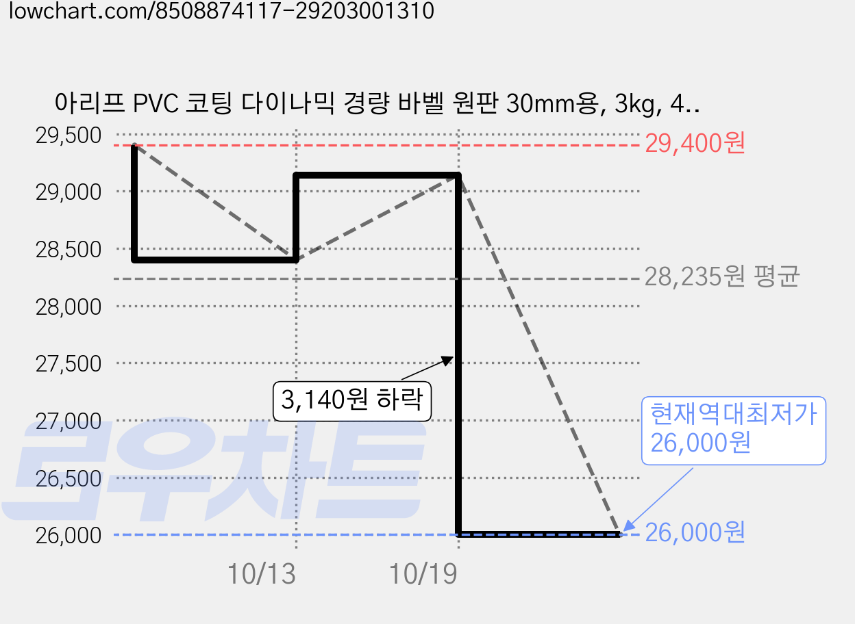아리프 PVC 코팅 다이나믹 경량 바벨 원판 30mm용, 3kg, 4개, 블랙 가격 변동 차트, 현재가 26,000원, 역대최저가