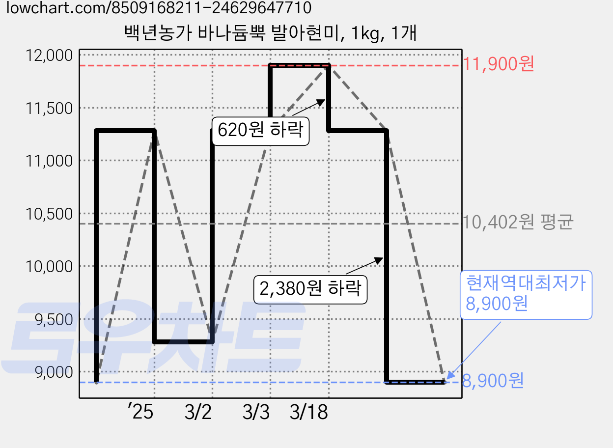 백년농가 바나듐뿍 발아현미, 1kg, 1개 가격 변동 차트, 현재가 8,900원, 역대최저가