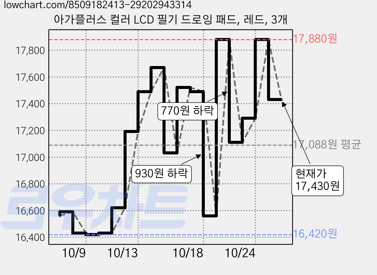 아가플러스 컬러 LCD 필기 드로잉 패드, 레드, 3개 가격 변동 차트, 현재가 17,430원, 관측 최저가 16,420원