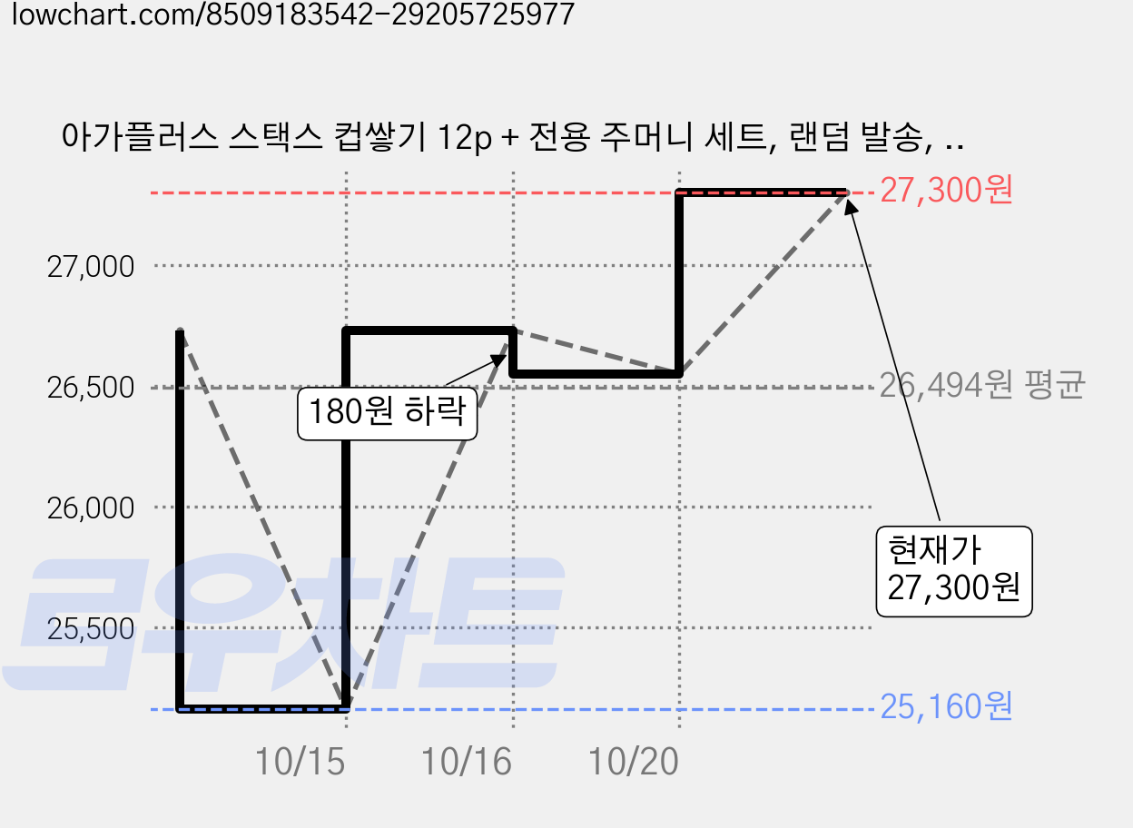 아가플러스 스택스 컵쌓기 12p + 전용 주머니 세트, 랜덤 발송, 3세트 가격 변동 차트, 현재가 27,300원, 관측 최저가 25,160원
