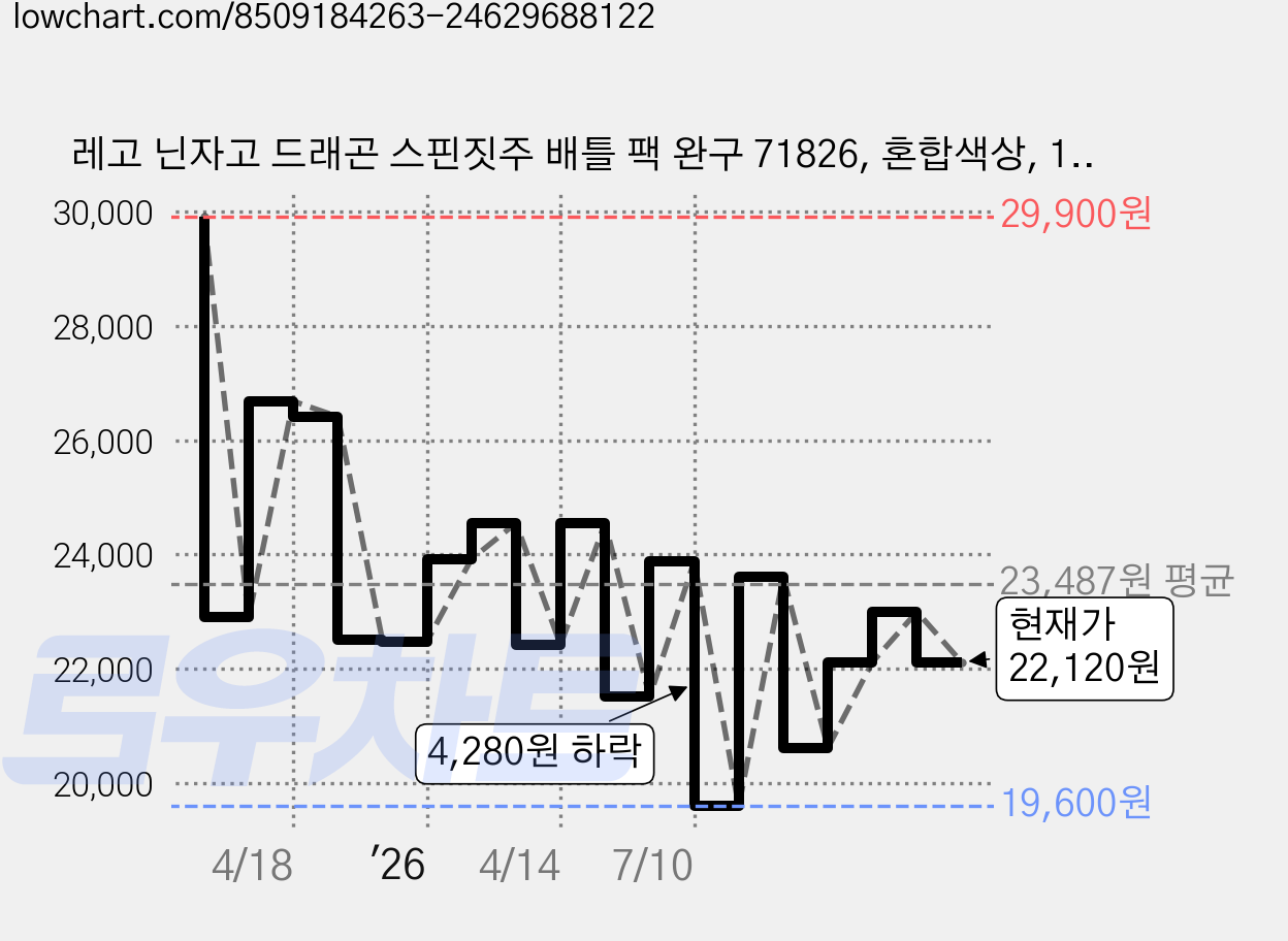 레고 닌자고 드래곤 스핀짓주 배틀 팩 완구 71826, 혼합색상, 1개 가격 변동 차트, 현재가 22,120원, 관측 최저가 19,600원