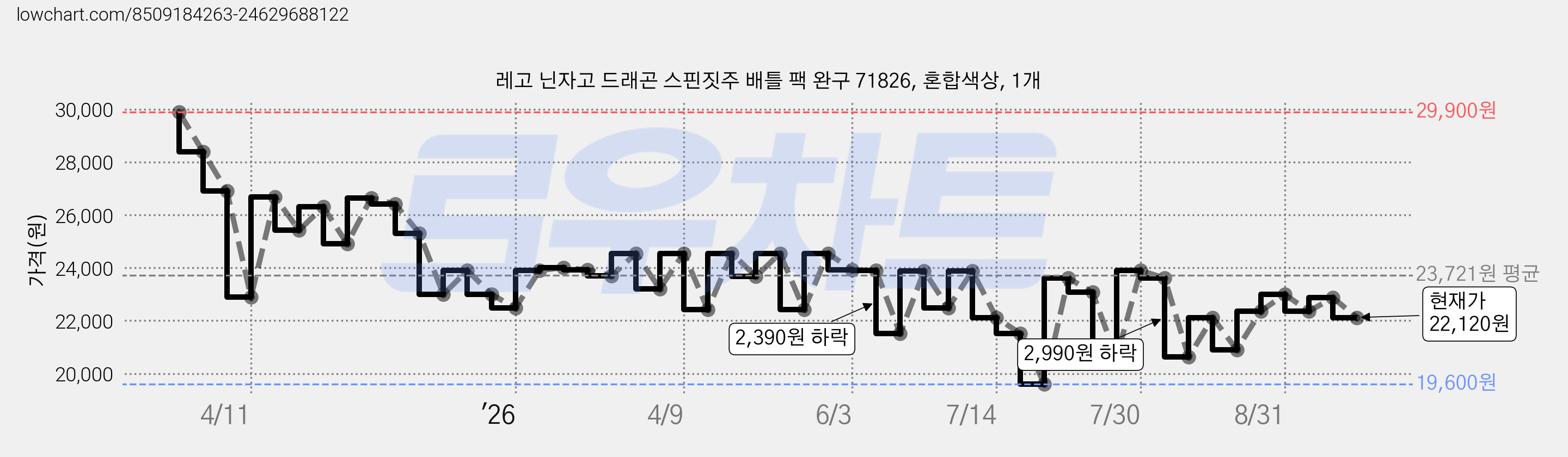 레고 닌자고 드래곤 스핀짓주 배틀 팩 완구 71826, 혼합색상, 1개 가격 변동 차트, 현재가 22,120원, 관측 최저가 19,600원