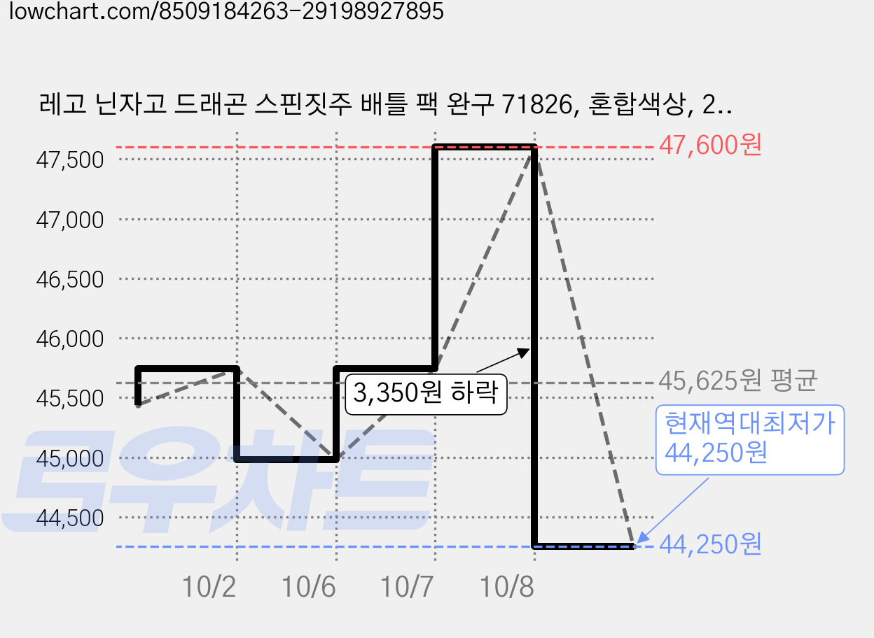 레고 닌자고 드래곤 스핀짓주 배틀 팩 완구 71826, 혼합색상, 2개 가격 변동 차트, 현재가 44,250원, 역대최저가