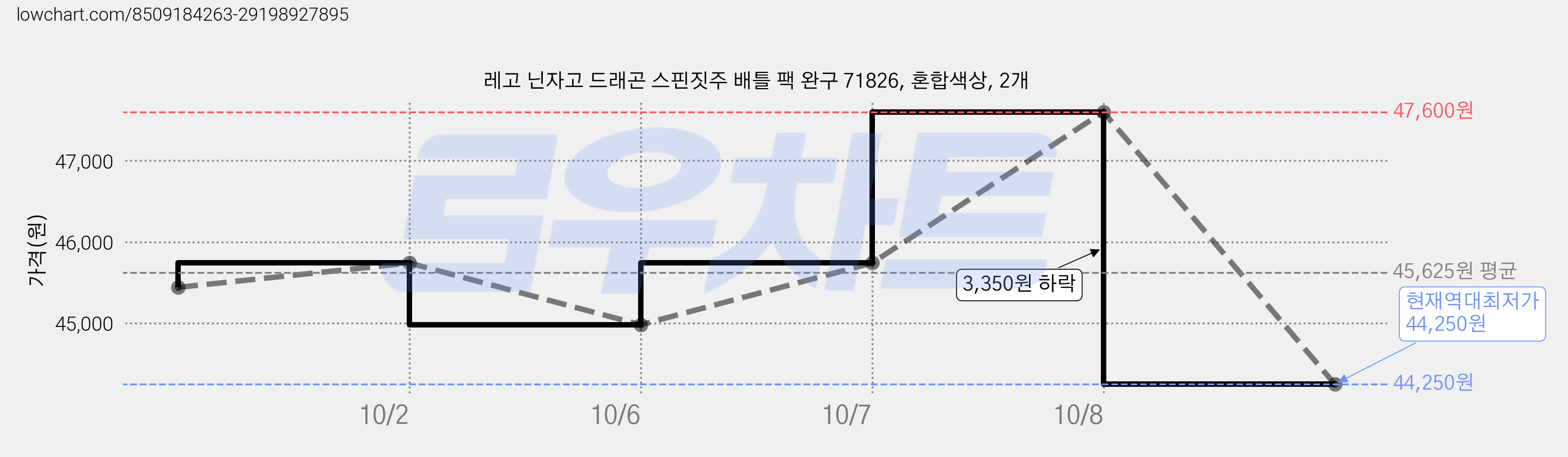 레고 닌자고 드래곤 스핀짓주 배틀 팩 완구 71826, 혼합색상, 2개 가격 변동 차트, 현재가 44,250원, 역대최저가