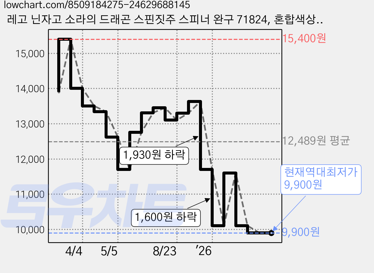 레고 닌자고 소라의 드래곤 스핀짓주 스피너 완구 71824, 혼합색상, 1개 가격 변동 차트, 현재가 9,900원, 역대최저가
