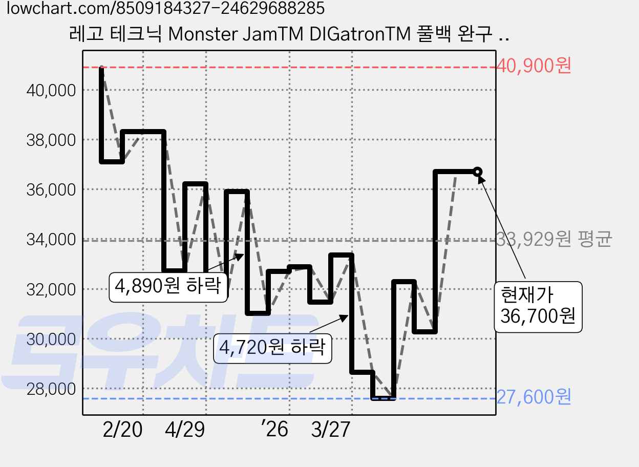 레고 테크닉 Monster JamTM DIGatronTM 풀백 완구 42199, 혼합색상, 1개 가격 변동 차트, 현재가 36,700원, 관측 최저가 27,600원