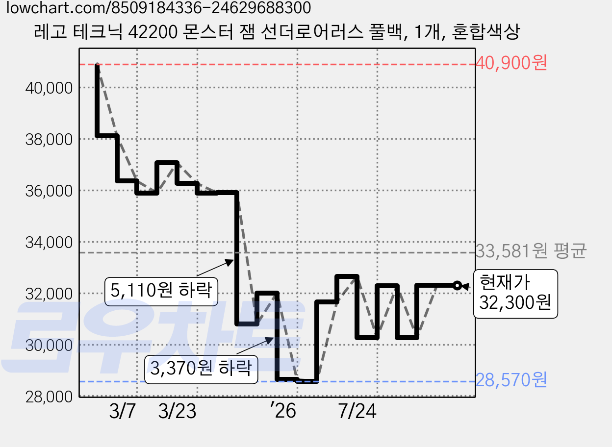 레고 테크닉 42200 몬스터 잼 선더로어러스 풀백, 1개, 혼합색상 가격 변동 차트, 현재가 32,300원, 관측 최저가 28,570원