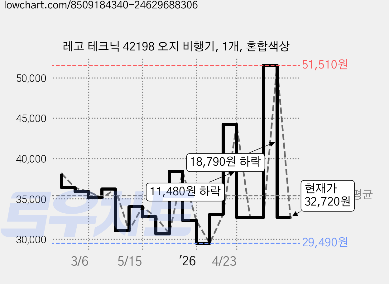 레고 테크닉 42198 오지 비행기, 1개, 혼합색상 가격 변동 차트, 현재가 32,720원, 관측 최저가 29,490원