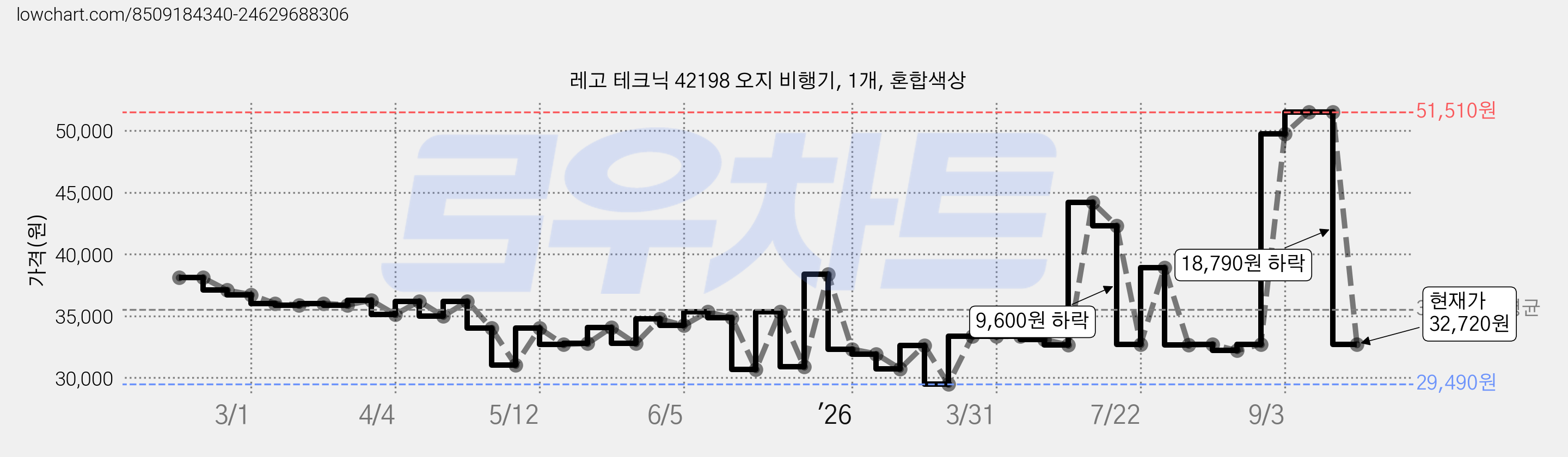 레고 테크닉 42198 오지 비행기, 1개, 혼합색상 가격 변동 차트, 현재가 32,720원, 관측 최저가 29,490원