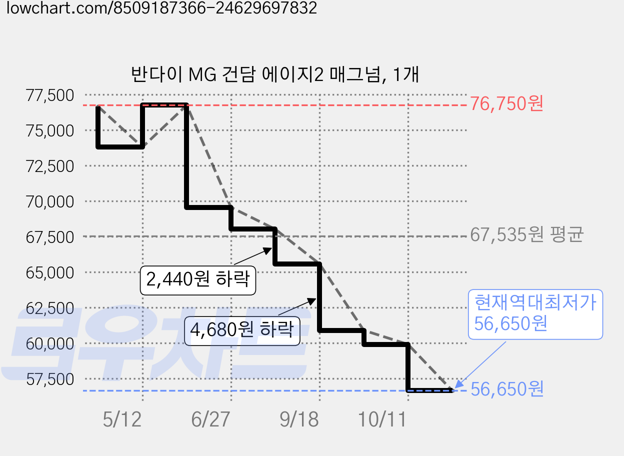 반다이 MG 건담 에이지2 매그넘, 1개 가격 변동 차트, 현재가 56,650원, 역대최저가