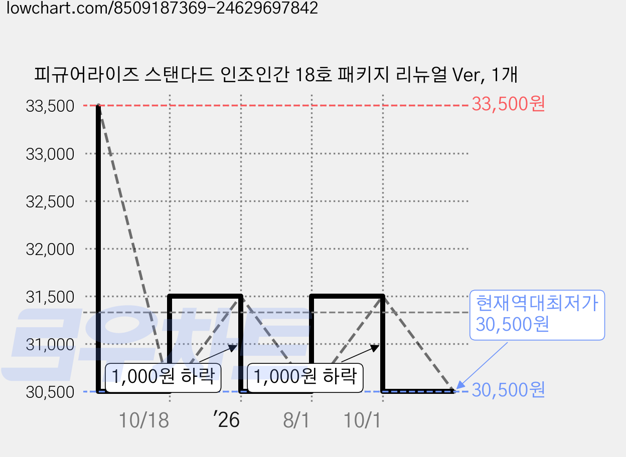 피규어라이즈 스탠다드 인조인간 18호 패키지 리뉴얼 Ver, 1개 가격 변동 차트, 현재가 30,500원, 역대최저가