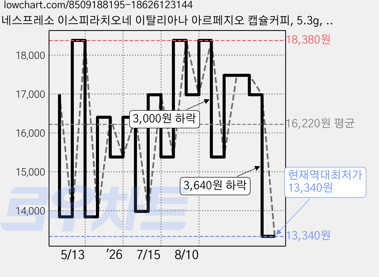 네스프레소 이스피라치오네 이탈리아나 아르페지오 캡슐커피, 5.3g, 10개입, 2개 가격 변동 차트, 현재가 13,340원, 역대최저가