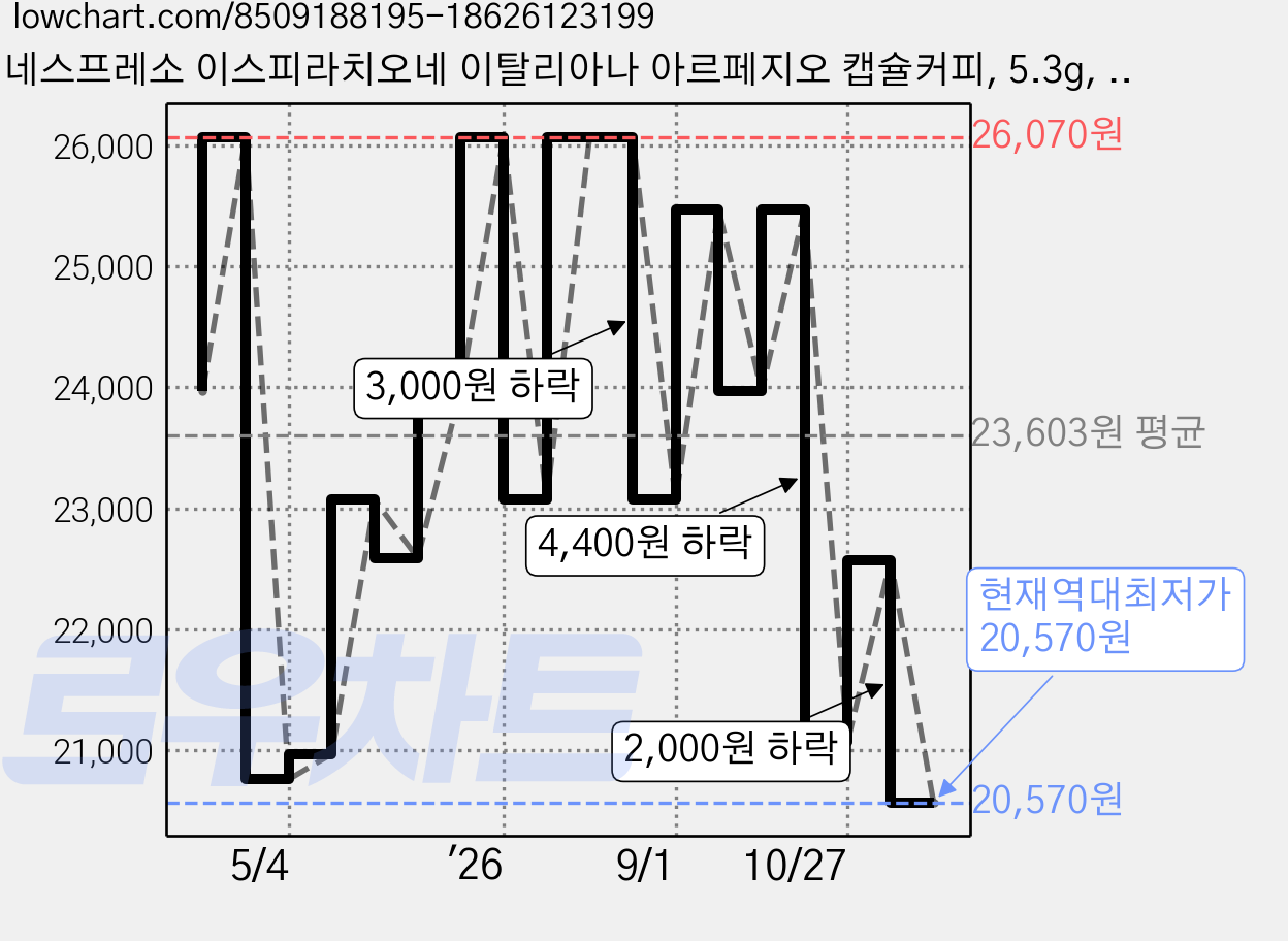 네스프레소 이스피라치오네 이탈리아나 아르페지오 캡슐커피, 5.3g, 10개입, 3개 가격 변동 차트, 현재가 20,570원, 역대최저가