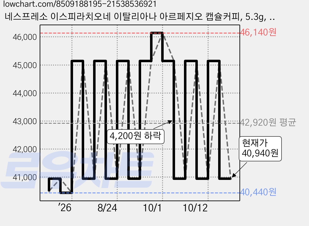 네스프레소 이스피라치오네 이탈리아나 아르페지오 캡슐커피, 5.3g, 10개입, 6개 가격 변동 차트, 현재가 40,940원, 관측 최저가 36,740원