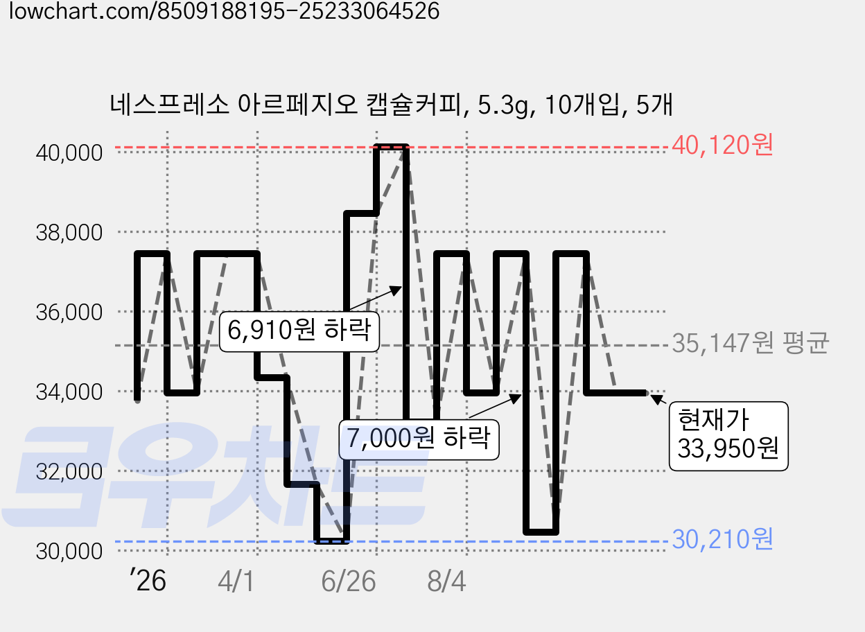 네스프레소 아르페지오 캡슐커피, 5.3g, 10개입, 5개 가격 변동 차트, 현재가 33,950원, 관측 최저가 30,210원