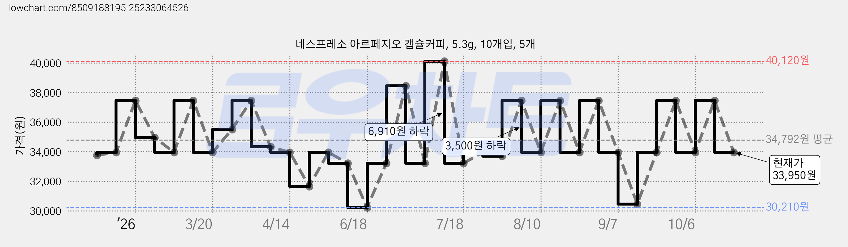 네스프레소 아르페지오 캡슐커피, 5.3g, 10개입, 5개 가격 변동 차트, 현재가 33,950원, 관측 최저가 30,210원