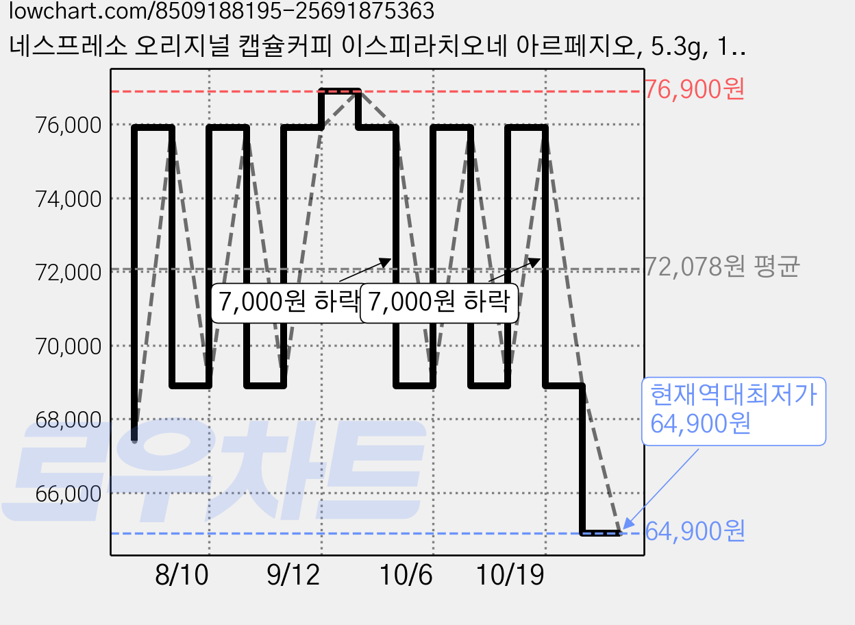 네스프레소 오리지널 캡슐커피 이스피라치오네 아르페지오, 5.3g, 10개입, 10개 가격 변동 차트, 현재가 64,900원, 역대최저가