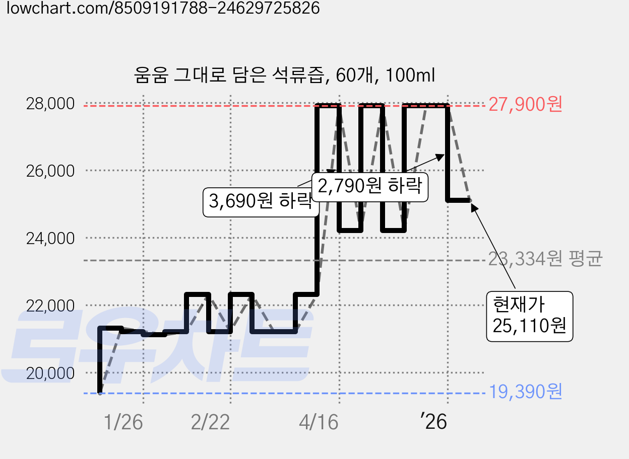 움움 그대로 담은 석류즙, 60개, 100ml 가격 변동 차트, 현재가 25,110원, 관측 최저가 19,390원