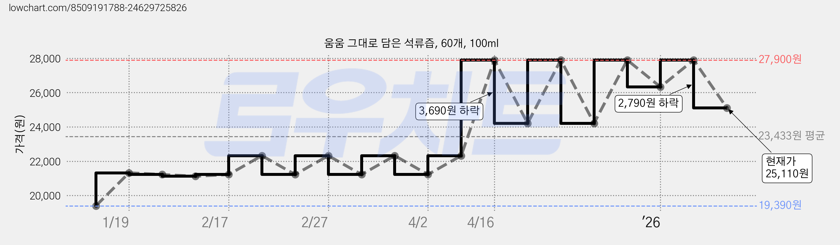 움움 그대로 담은 석류즙, 60개, 100ml 가격 변동 차트, 현재가 25,110원, 관측 최저가 19,390원