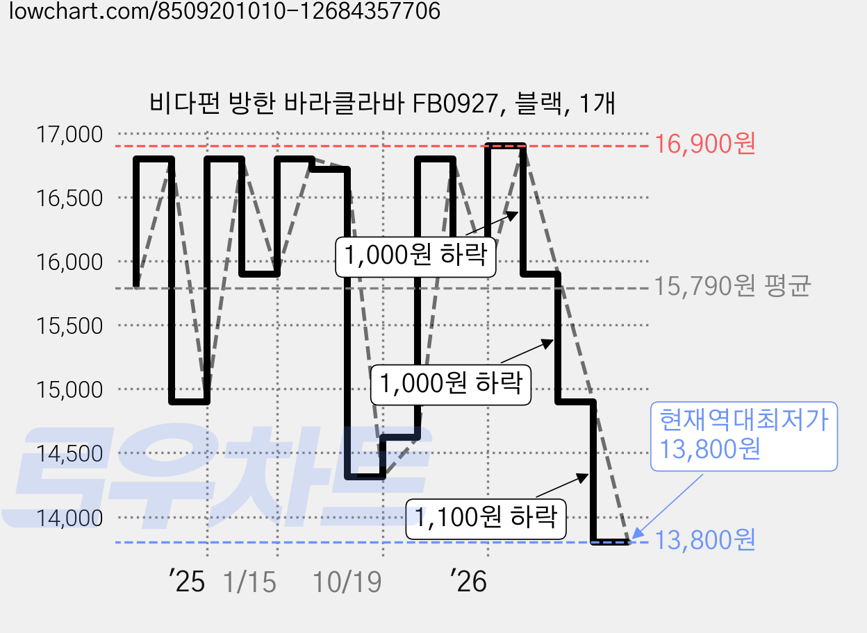 비다펀 방한 바라클라바 FB0927, 블랙, 1개 가격 변동 차트, 현재가 13,800원, 역대최저가