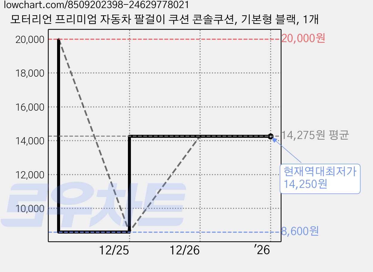 모터리언 프리미엄 자동차 팔걸이 쿠션 콘솔쿠션, 기본형 블랙, 1개 가격 변동 차트, 현재가 14,250원, 역대최저가