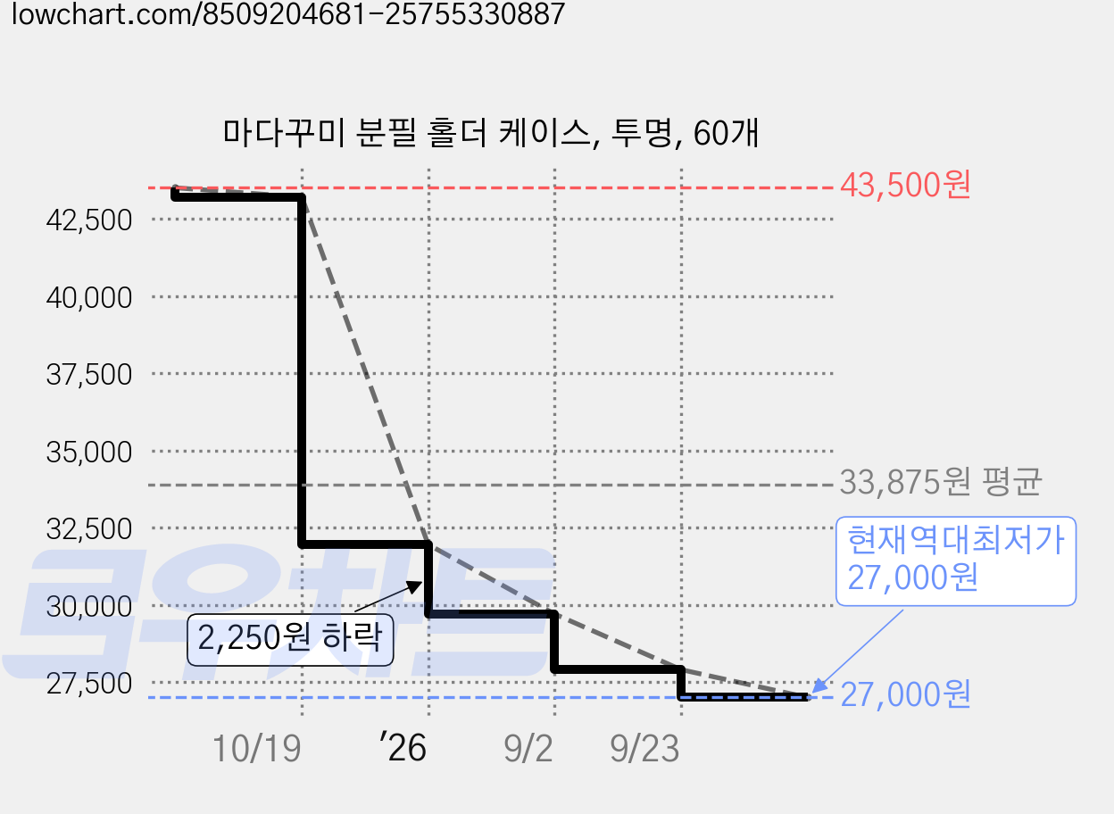 마다꾸미 분필 홀더 케이스, 투명, 60개 가격 변동 차트, 현재가 27,000원, 역대최저가