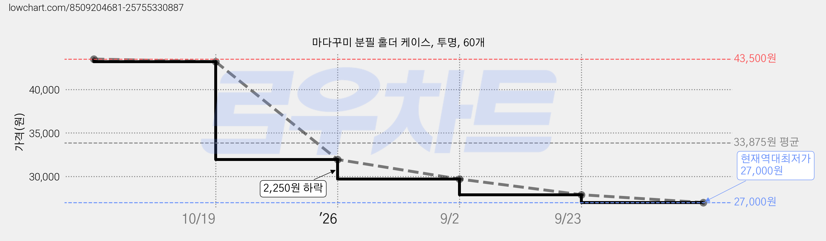 마다꾸미 분필 홀더 케이스, 투명, 60개 가격 변동 차트, 현재가 27,000원, 역대최저가