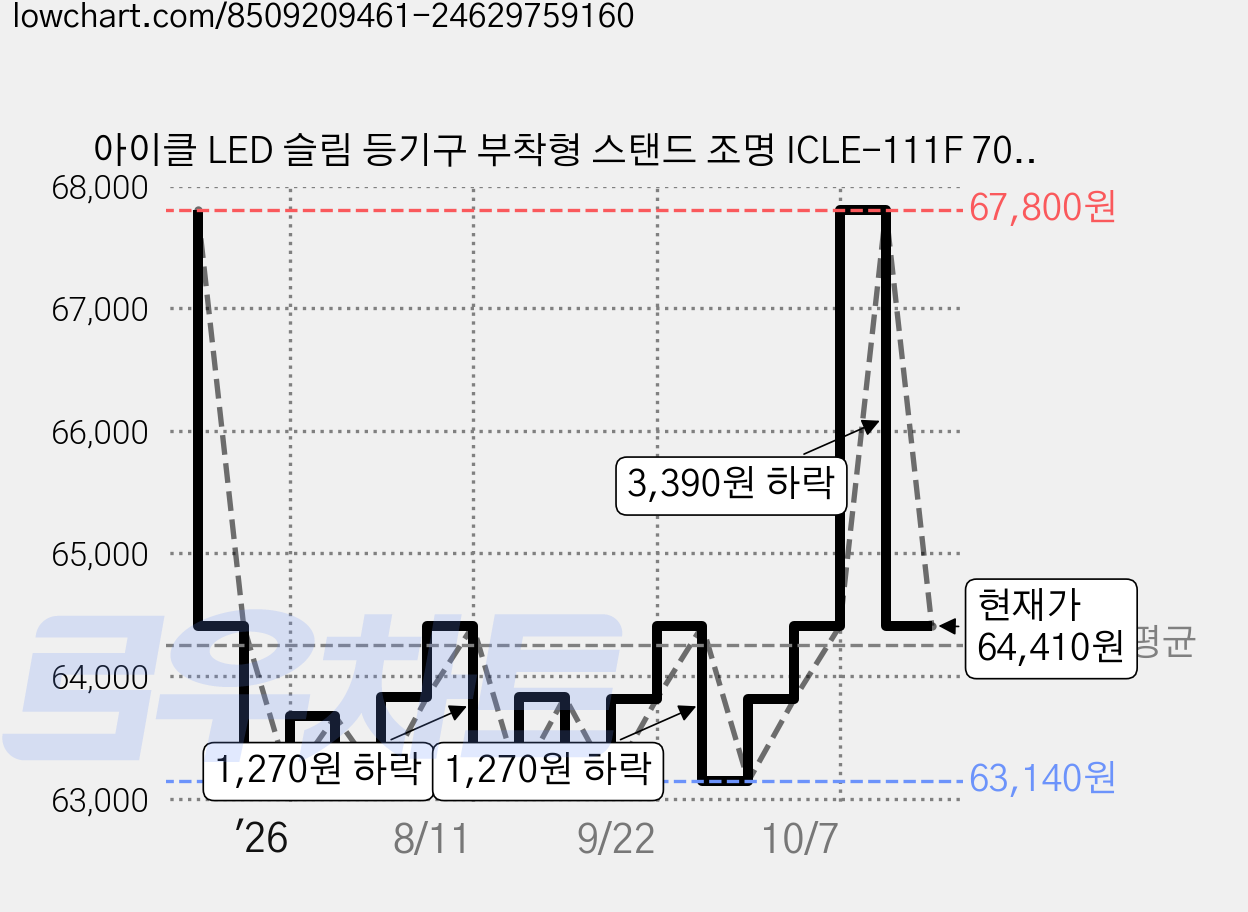 아이클 LED 슬림 등기구 부착형 스탠드 조명 ICLE-111F 700mm, 화이트 가격 변동 차트, 현재가 64,410원, 관측 최저가 63,140원