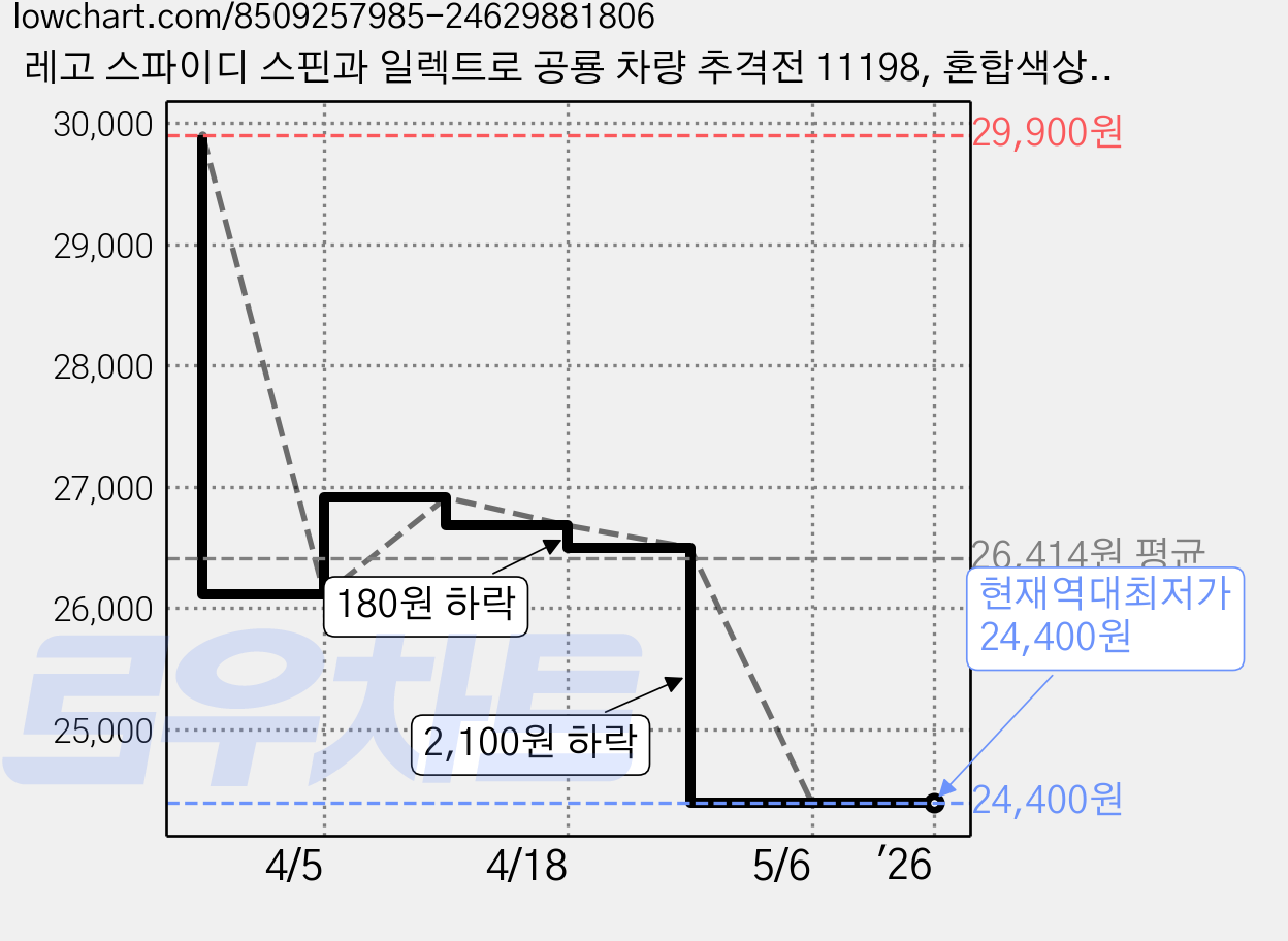 레고 스파이디 스핀과 일렉트로 공룡 차량 추격전 11198, 혼합색상, 1개 가격 변동 차트, 현재가 24,400원, 역대최저가