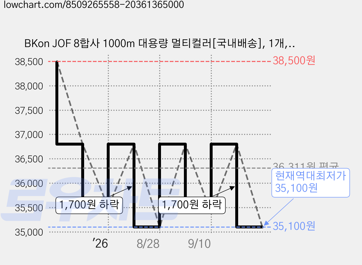 BKon JOF 8합사 1000m 대용량 멀티컬러[국내배송], 1개, 멀티컬러 가격 변동 차트, 현재가 35,100원, 역대최저가
