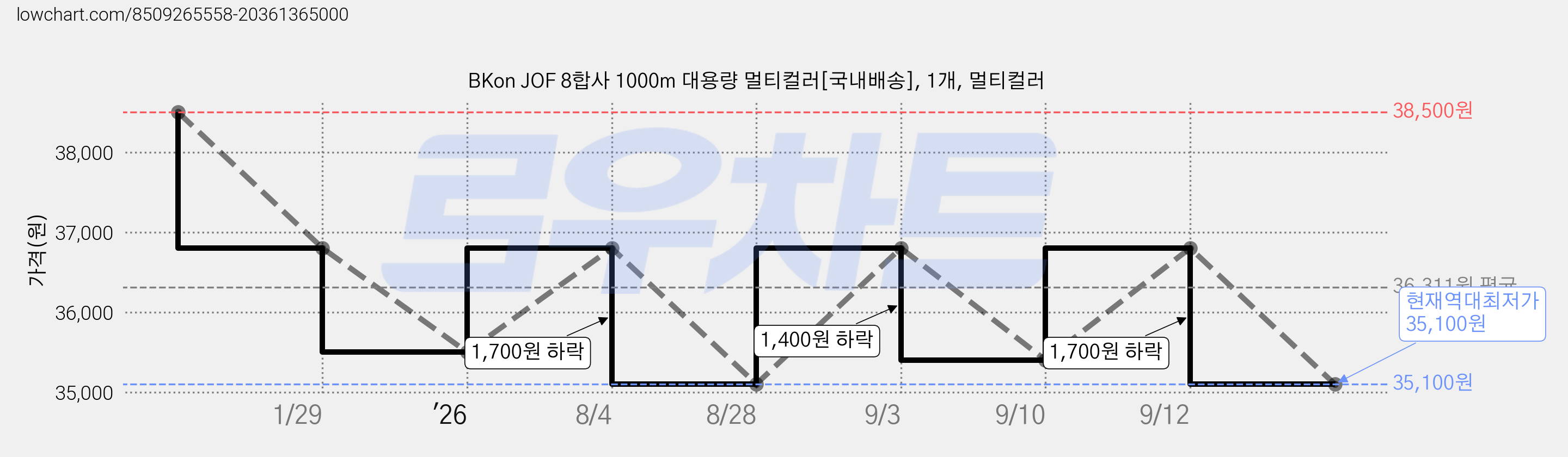 BKon JOF 8합사 1000m 대용량 멀티컬러[국내배송], 1개, 멀티컬러 가격 변동 차트, 현재가 35,100원, 역대최저가