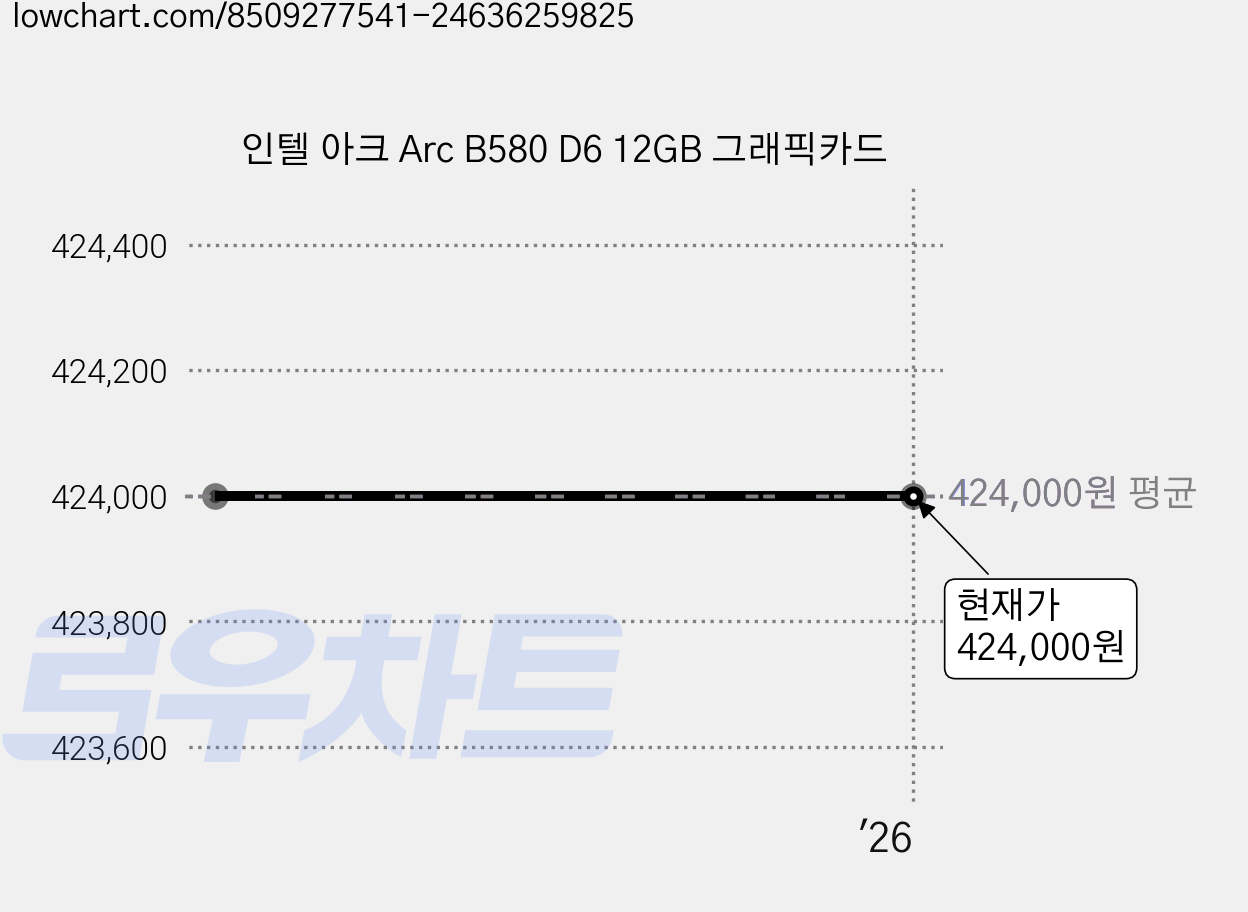 인텔 아크 Arc B580 D6 12GB 그래픽카드 가격 변동 차트, 현재가 424,000원