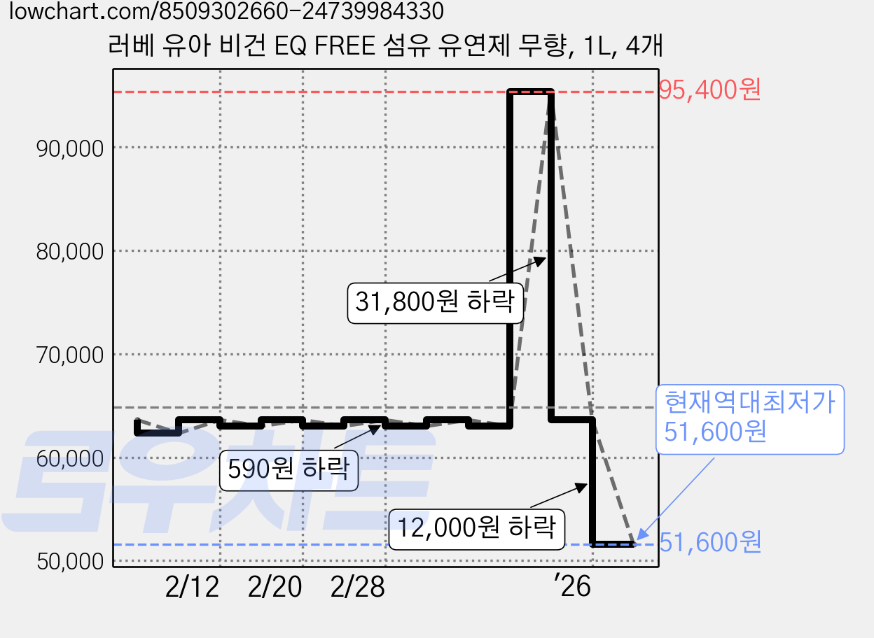 러베 유아 비건 EQ FREE 섬유 유연제 무향, 1L, 4개 가격 변동 차트, 현재가 51,600원, 역대최저가