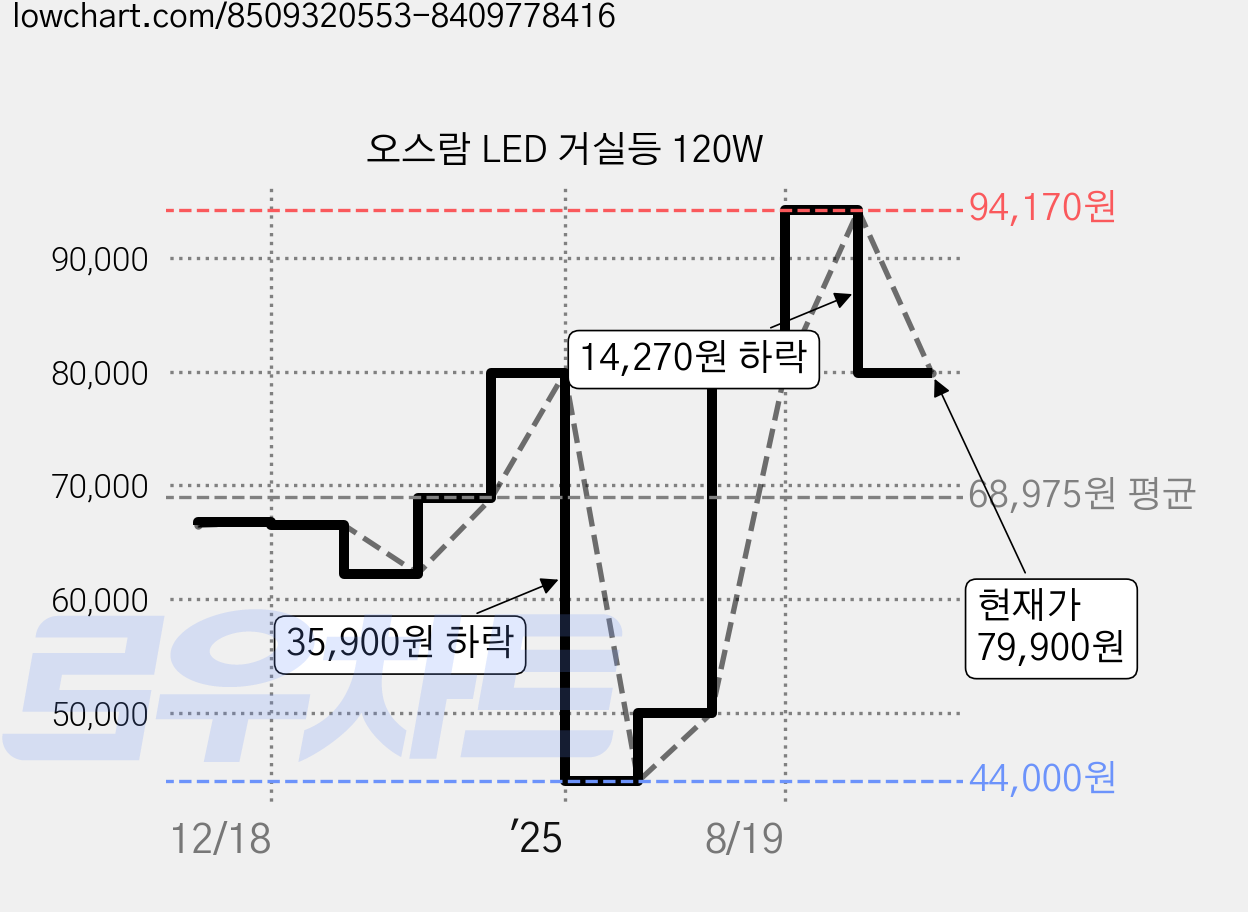 오스람 LED 거실등 120W 가격 변동 차트, 현재가 79,900원, 관측 최저가 44,000원