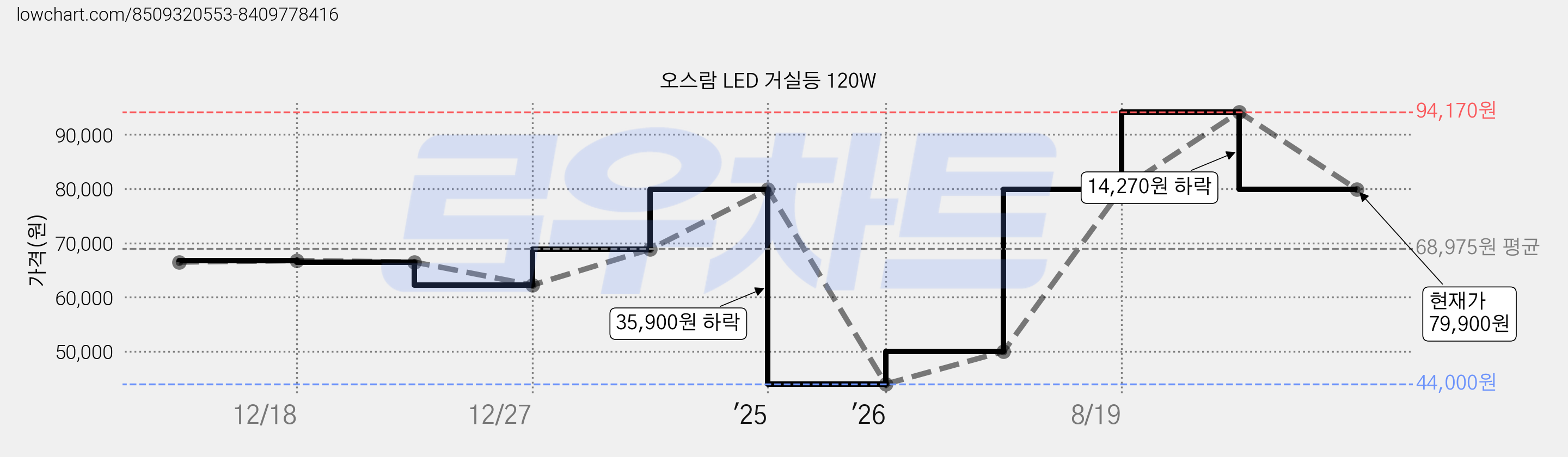 오스람 LED 거실등 120W 가격 변동 차트, 현재가 79,900원, 관측 최저가 44,000원