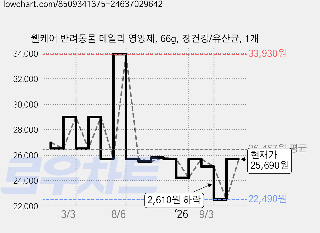 웰케어 반려동물 데일리 영양제, 66g, 장건강/유산균, 1개 가격 변동 차트, 현재가 25,690원, 관측 최저가 22,490원