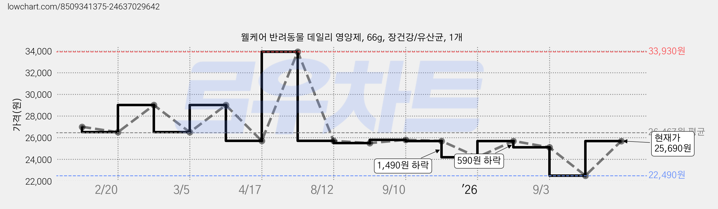 웰케어 반려동물 데일리 영양제, 66g, 장건강/유산균, 1개 가격 변동 차트, 현재가 25,690원, 관측 최저가 22,490원