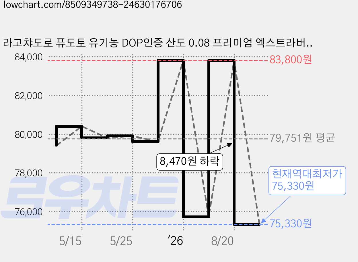 라고챠도로 퓨도토 유기농 DOP인증 산도 0.08 프리미엄 엑스트라버전 올리브오일, 1개, 500ml 가격 변동 차트, 현재가 75,330원, 역대최저가