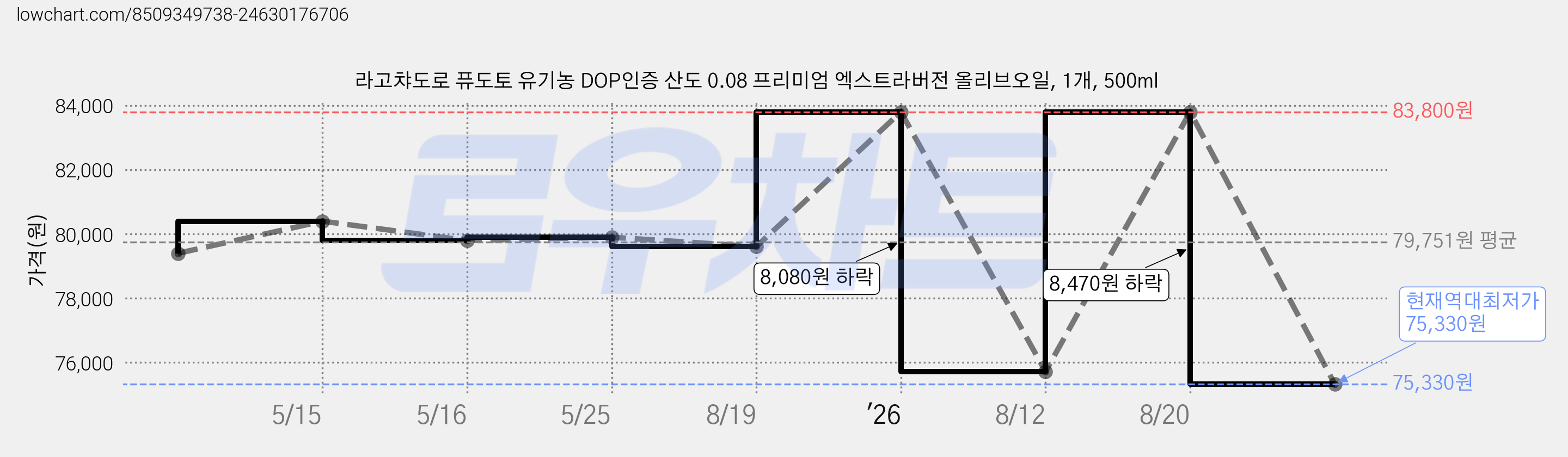 라고챠도로 퓨도토 유기농 DOP인증 산도 0.08 프리미엄 엑스트라버전 올리브오일, 1개, 500ml 가격 변동 차트, 현재가 75,330원, 역대최저가