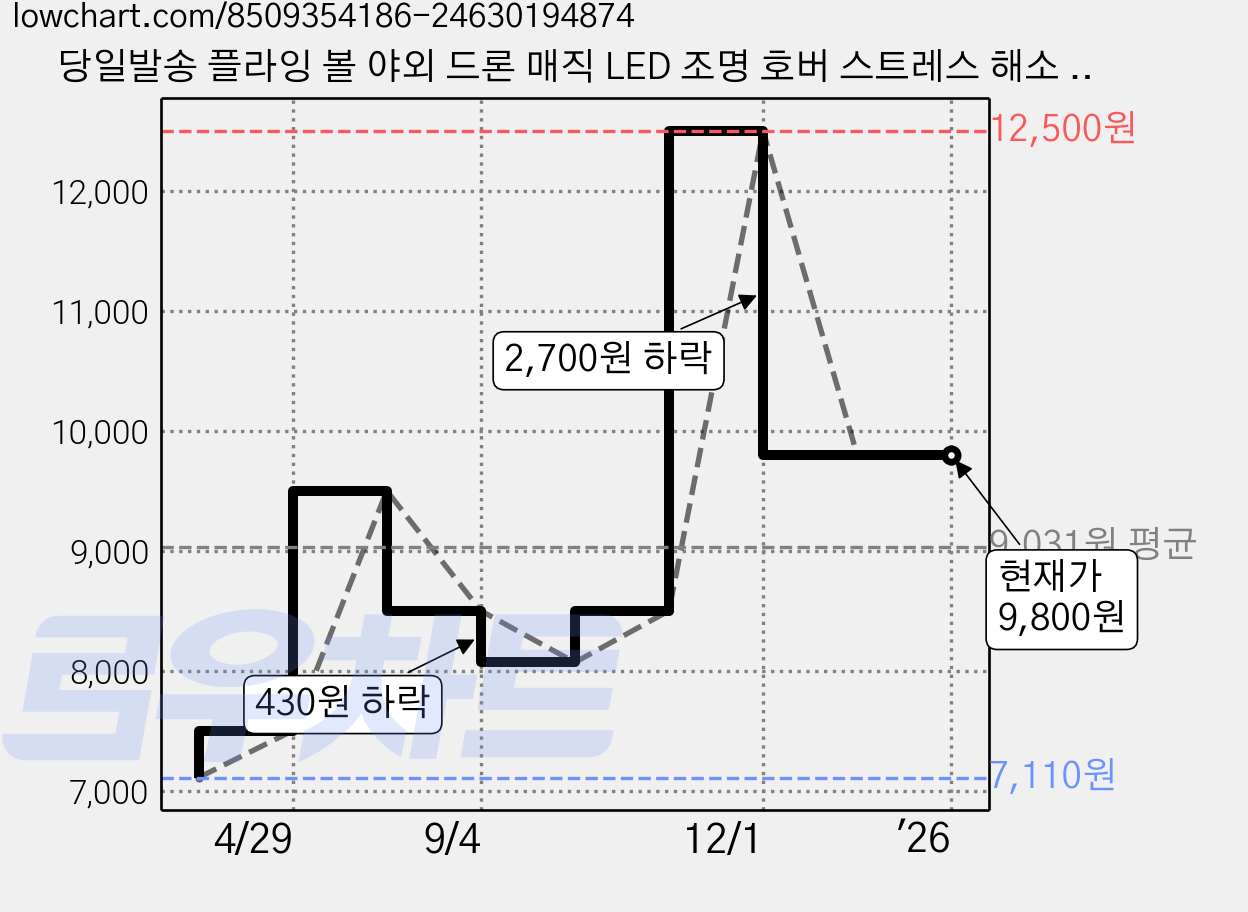 당일발송 플라잉 볼 야외 드론 매직 LED 조명 호버 스트레스 해소 장난감 가족 선물 [KC안전인증제품], 투명색, 1개 가격 변동 차트, 현재가 9,800원, 관측 최저가 7,110원