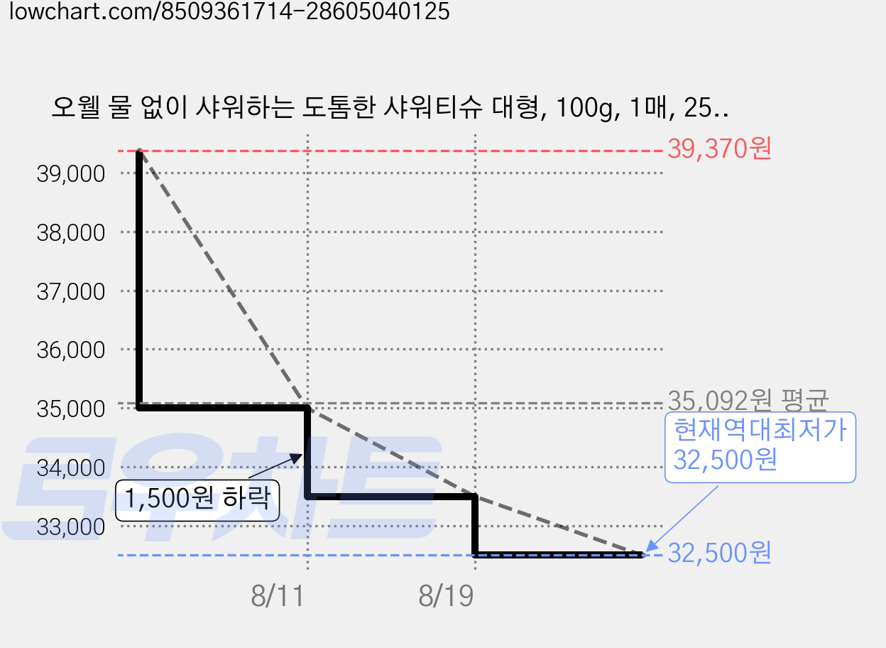 오웰 물 없이 샤워하는 도톰한 샤워티슈 대형, 100g, 1매, 25개 가격 변동 차트, 현재가 32,500원, 역대최저가