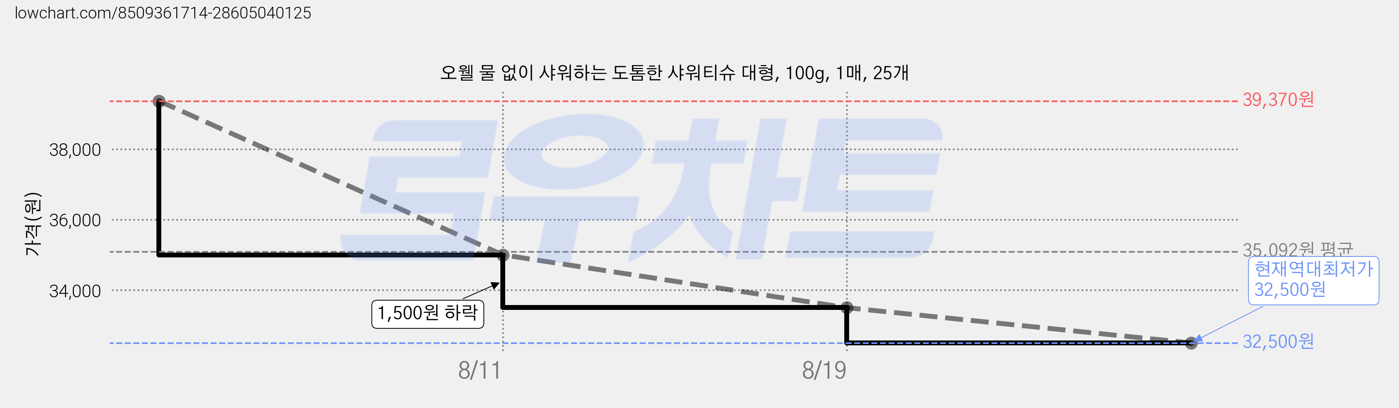 오웰 물 없이 샤워하는 도톰한 샤워티슈 대형, 100g, 1매, 25개 가격 변동 차트, 현재가 32,500원, 역대최저가
