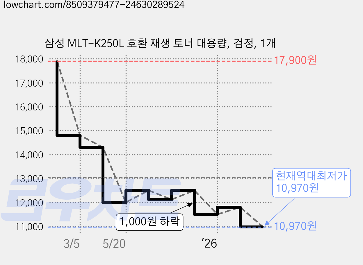 삼성 MLT-K250L 호환 재생 토너 대용량, 검정, 1개 가격 변동 차트, 현재가 10,970원, 역대최저가