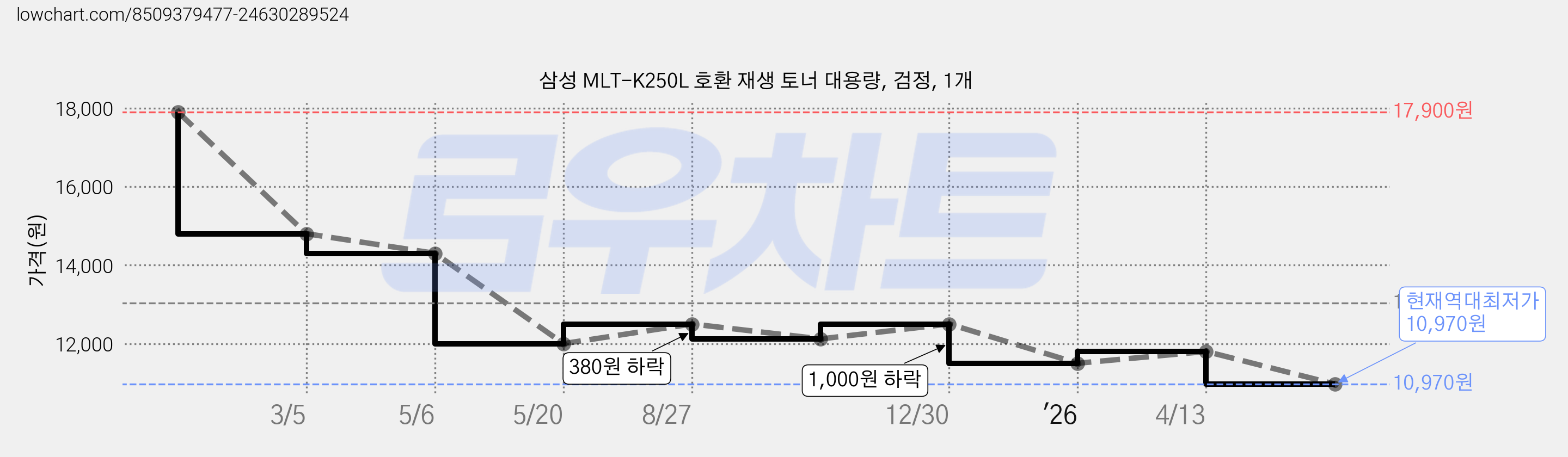 삼성 MLT-K250L 호환 재생 토너 대용량, 검정, 1개 가격 변동 차트, 현재가 10,970원, 역대최저가