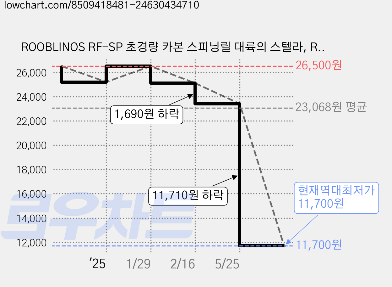 ROOBLINOS RF-SP 초경량 카본 스피닝릴 대륙의 스텔라, RF3000 가격 변동 차트, 현재가 11,700원, 역대최저가