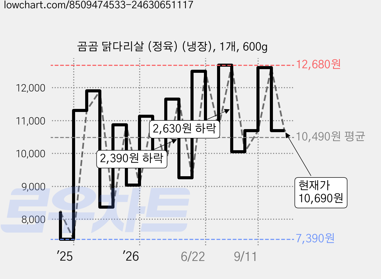 곰곰 닭다리살 (정육) (냉장), 1개, 600g 가격 변동 차트, 현재가 10,690원, 관측 최저가 7,390원