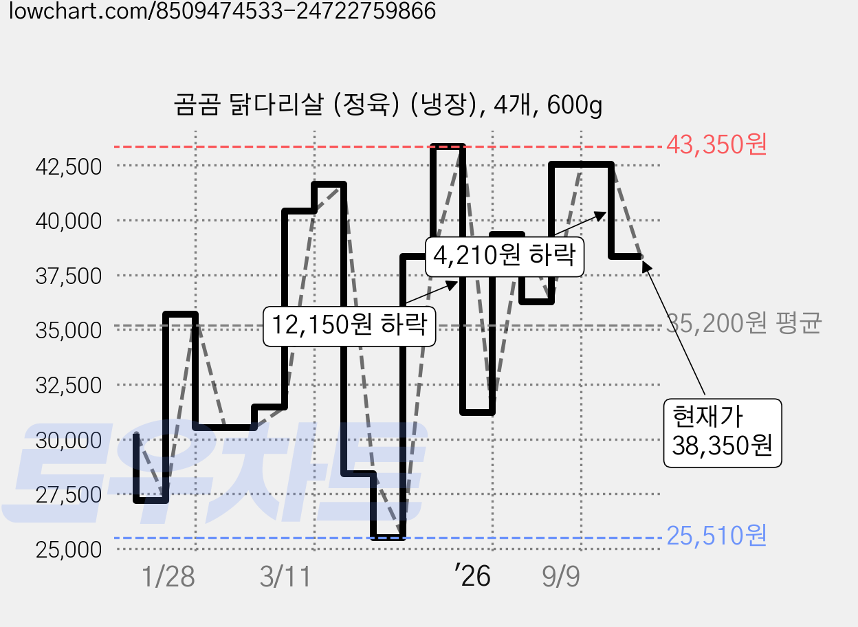 곰곰 닭다리살 (정육) (냉장), 4개, 600g 가격 변동 차트, 현재가 38,350원, 관측 최저가 25,510원