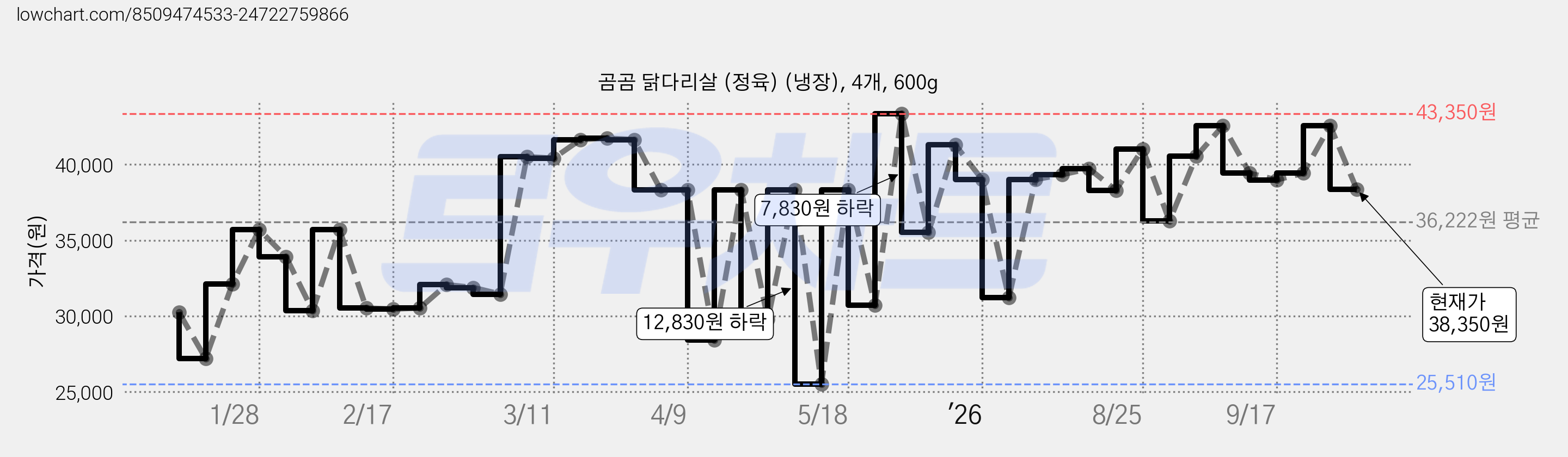 곰곰 닭다리살 (정육) (냉장), 4개, 600g 가격 변동 차트, 현재가 38,350원, 관측 최저가 25,510원
