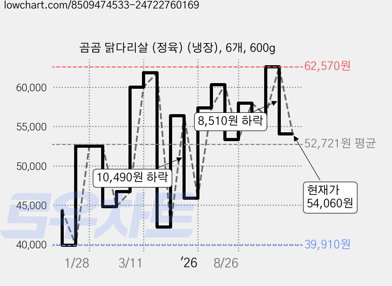곰곰 닭다리살 (정육) (냉장), 6개, 600g 가격 변동 차트, 현재가 54,060원, 관측 최저가 39,910원